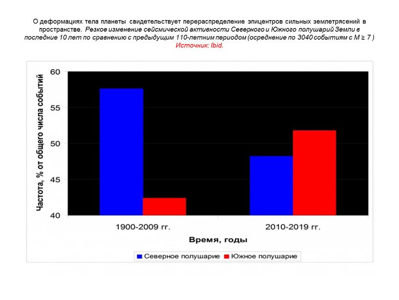 О деформациях тела планеты свидетельствует перераспределение эпицентров сильных землетрясений в пространстве