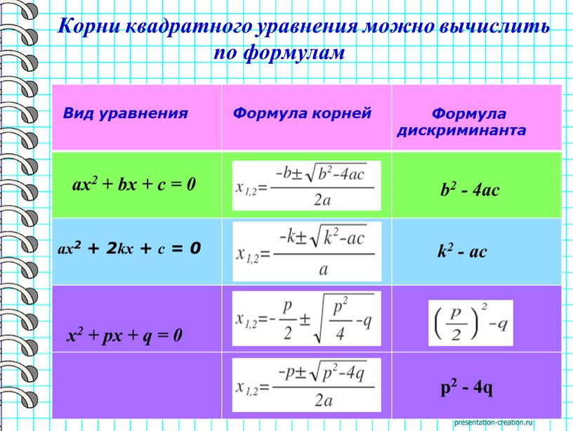 Вид уравнения Формула корней