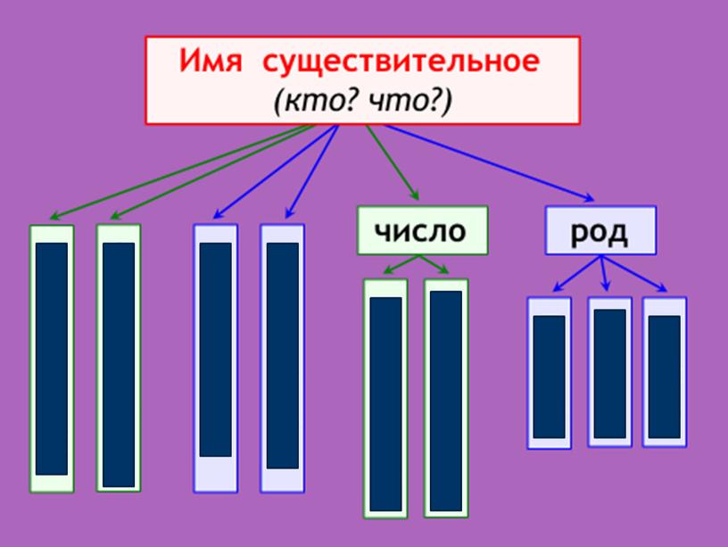 Урок русского языка в 3 классе "Повторение:имя существительное.В гостях у сказок"