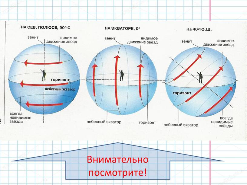 Высота оси вращения или оси мира напрямую зависит от земной широты наблюдателя