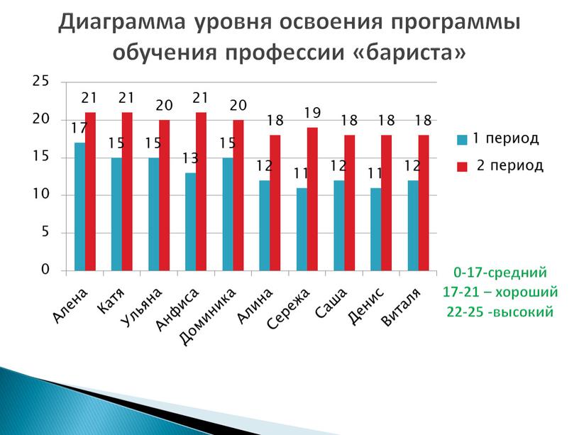 Диаграмма уровня освоения программы обучения профессии «бариста» 0-17-средний 17-21 – хороший 22-25 -высокий