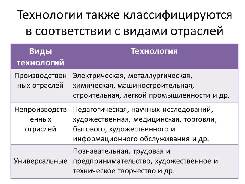 Технологии также классифицируются в соответствии с видами отраслей