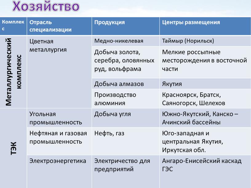 Комплекс Отрасль специализации