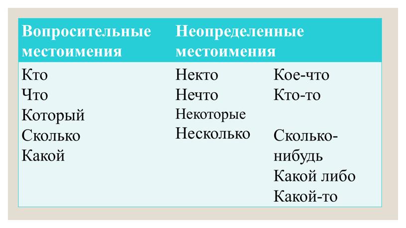 Вопросительные местоимения Неопределенные местоимения