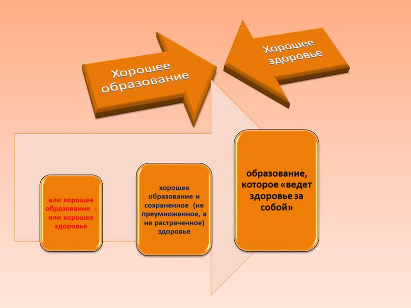 Создание условий для сохранения психологического, физического здоровья и эмоционального  комфорта  всех участников образовательного процесса