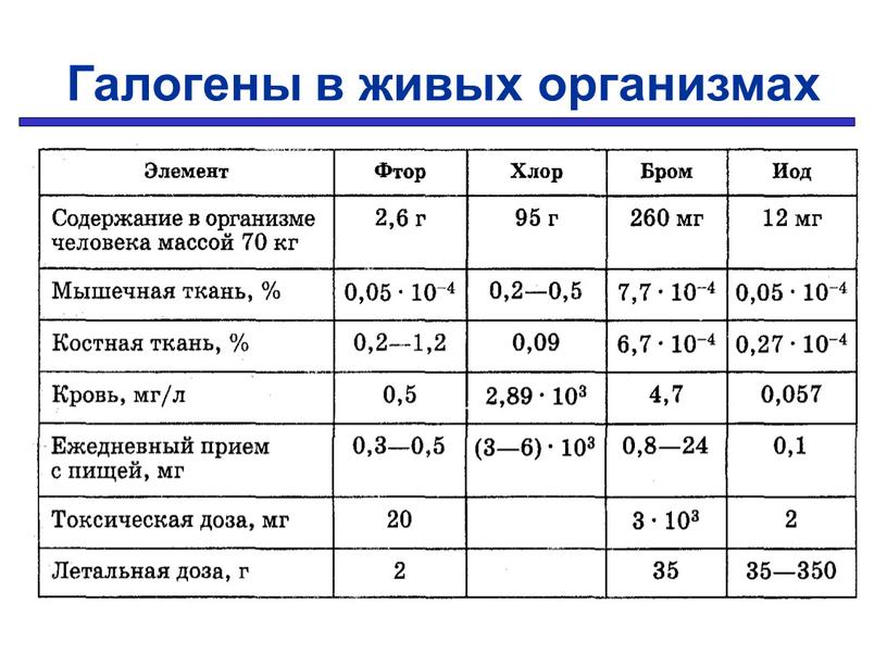 Галогены в живых организмах