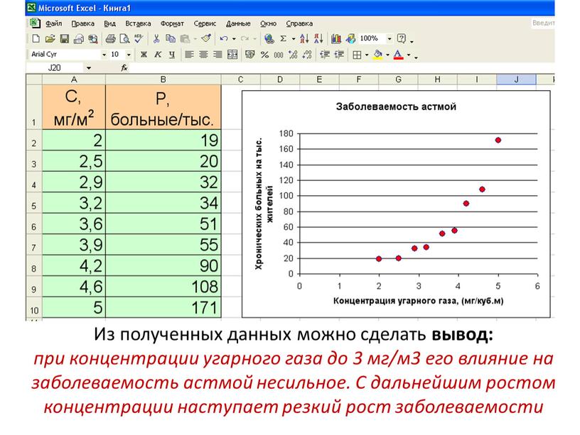 Из полученных данных можно сделать вывод: при концентрации угарного газа до 3 мг/м3 его влияние на заболеваемость астмой несильное