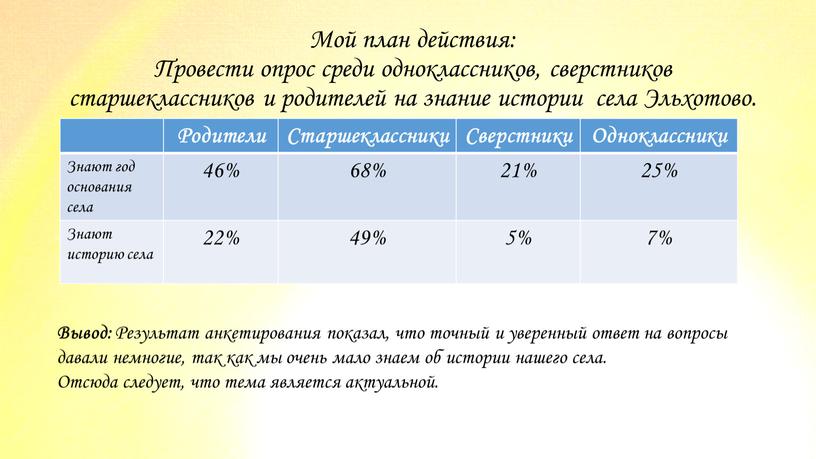 Мой план действия: Провести опрос среди одноклассников, сверстников старшеклассников и родителей на знание истории села