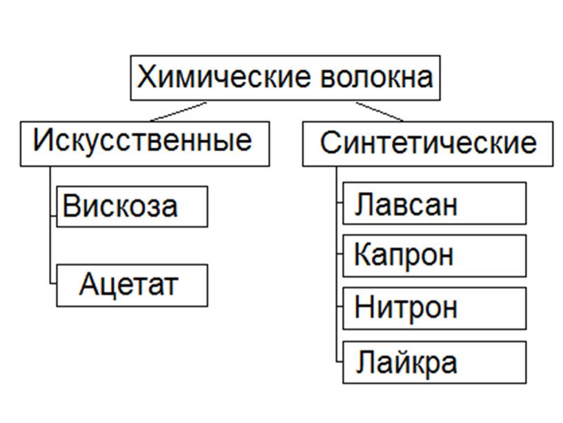 Химические волокна 7 кл