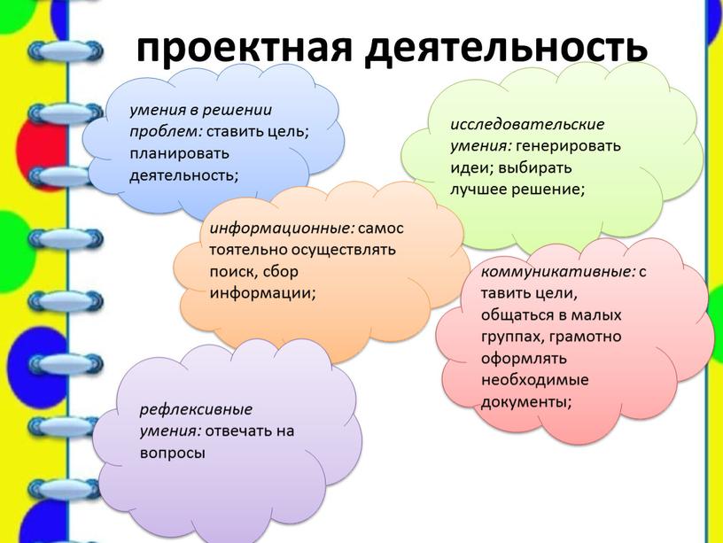 проектная деятельность умения в решении проблем: ставить цель; планировать деятельность; исследовательские умения: генерировать идеи; выбирать лучшее решение; информационные: самостоятельно осуществлять поиск, сбор информации; коммуникативные: ставить…