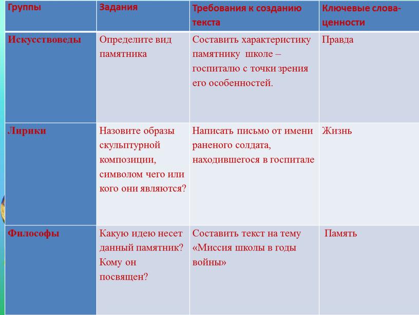 Группы Задания Требования к созданию текста