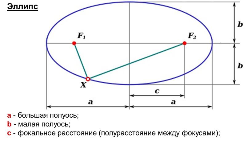 Эллипс a - большая полуось; b - малая полуось; c - фокальное расстояние (полурасстояние между фокусами);