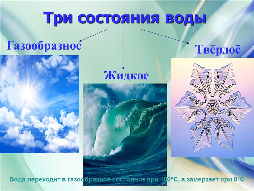 Три состояния воды Газообразное