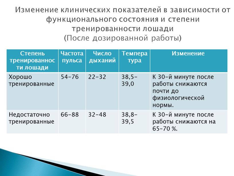 Изменение клинических показателей в зависимости от функционального состояния и степени тренированности лошади (