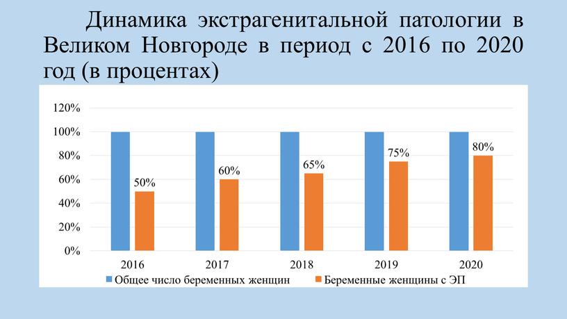 Динамика экстрагенитальной патологии в