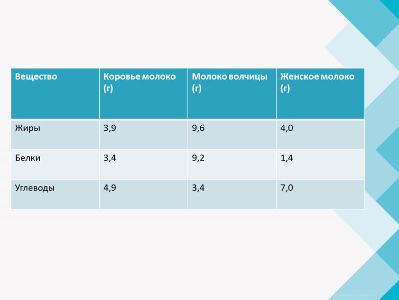 Вещество Коровье молоко (г) Молоко волчицы (г)