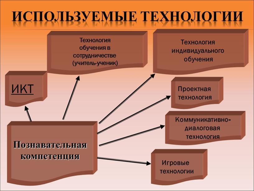 Используемые технологии Познавательная компетенция