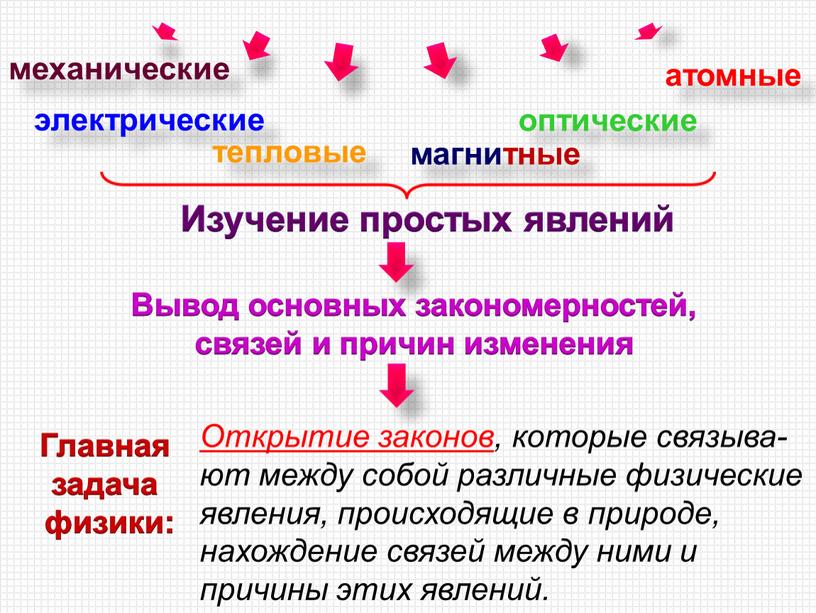 Изучение простых явлений Вывод основных закономерностей, связей и причин изменения