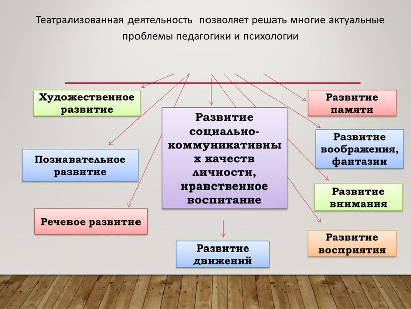 Театрализованная деятельность позволяет решать многие актуальные проблемы педагогики и психологии