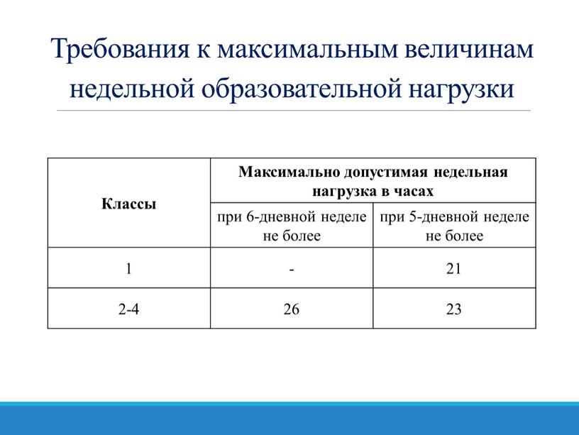 Требования к максимальным величинам недельной образовательной нагрузки