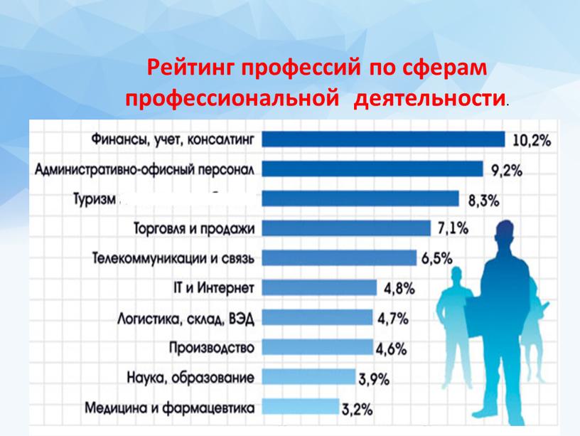 Рейтинг профессий по сферам профессиональной деятельности