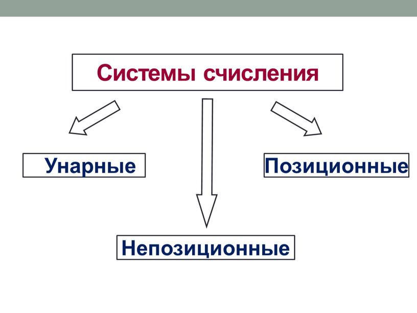 Системы счисления Позиционные Непозиционные