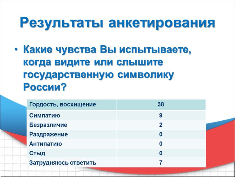 Результаты анкетирования Какие чувства