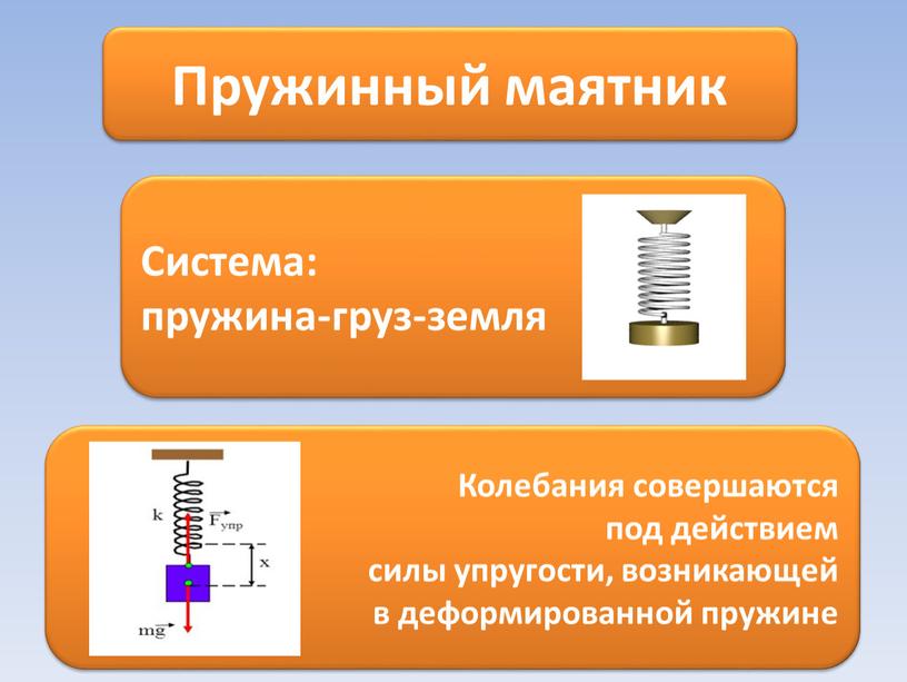 Пружинный маятник Система: пружина-груз-земля