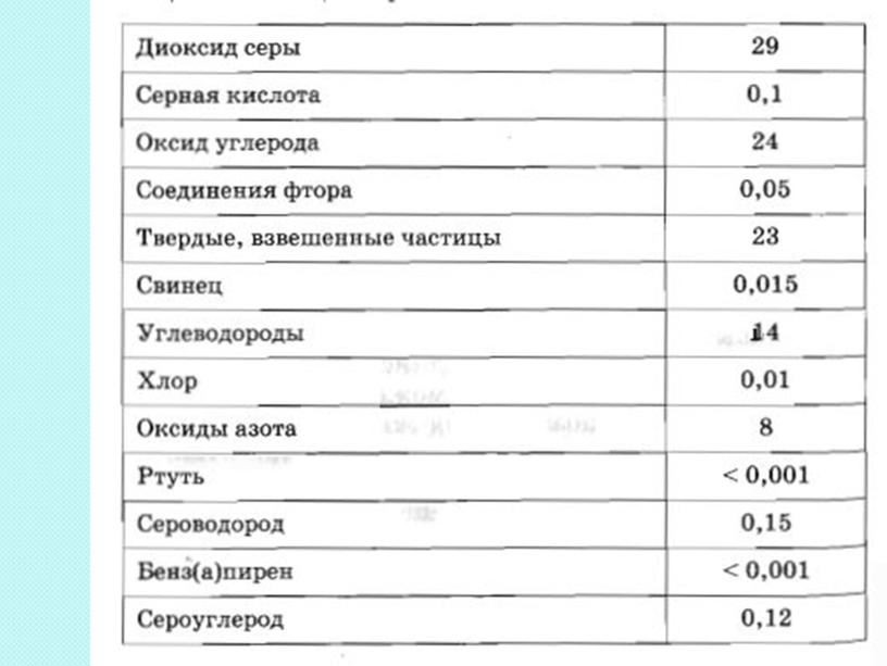 Состав и строение атмосферы