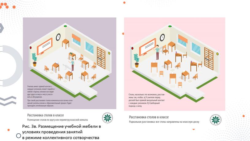 Рис. 3в. Размещение учебной мебели в условиях проведения занятий в режиме коллективного сотворчества