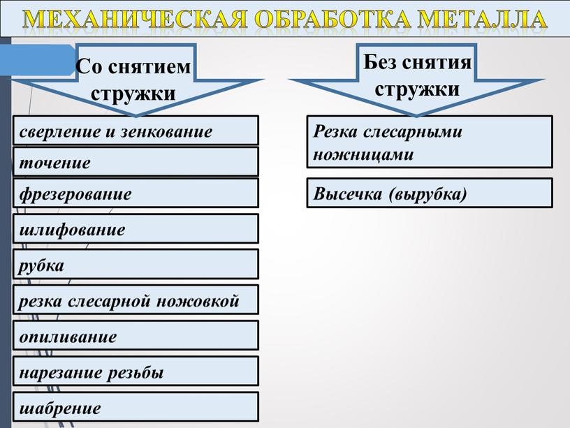 Механическая обработка металла сверление и зенкование точение фрезерование шлифование рубка резка слесарной ножовкой опиливание нарезание резьбы шабрение