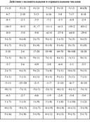 Таблица устного счета по математике "Действия с положительными и отрицательными числами"