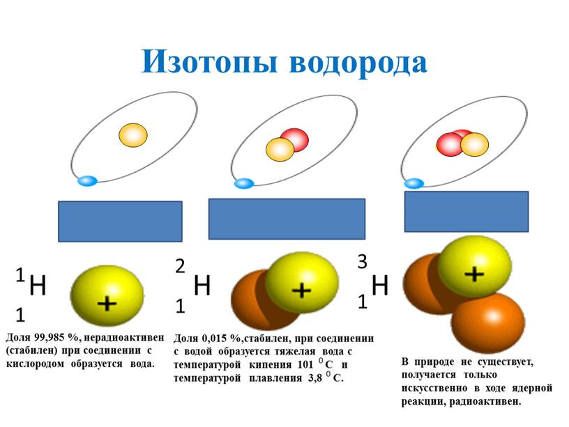 Изотопы водорода Доля 99,985 %, нерадиоактивен (стабилен) при соединении с кислородом образуется вода