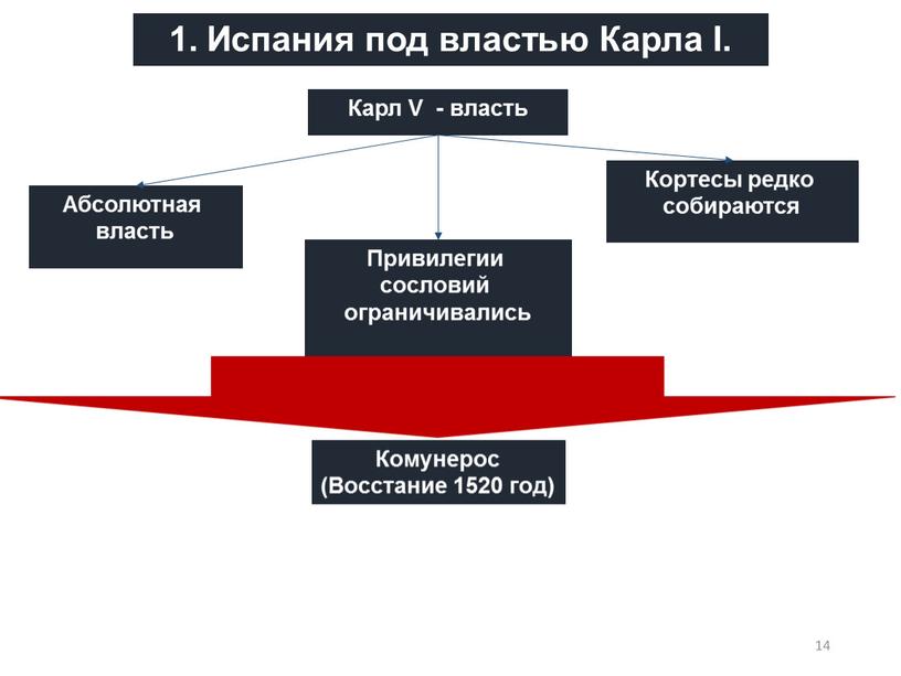 Испания под властью Карла I. Карл