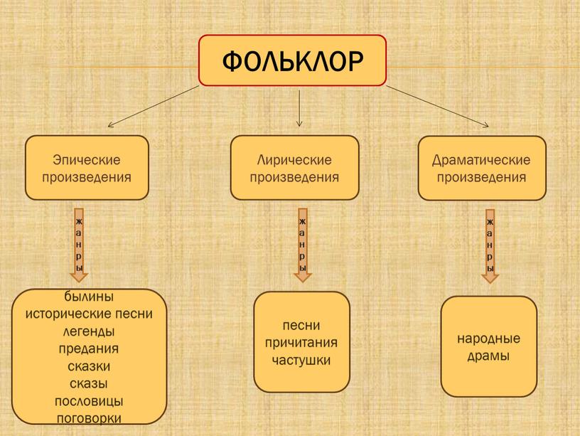 ФОЛЬКЛОР Эпические произведения