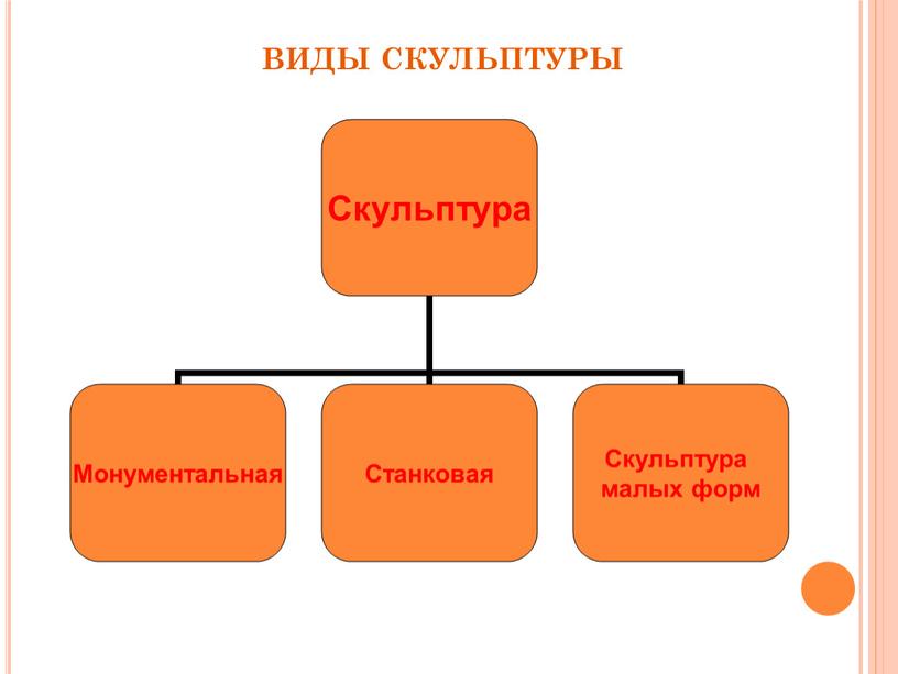 ВИДЫ СКУЛЬПТУРЫ