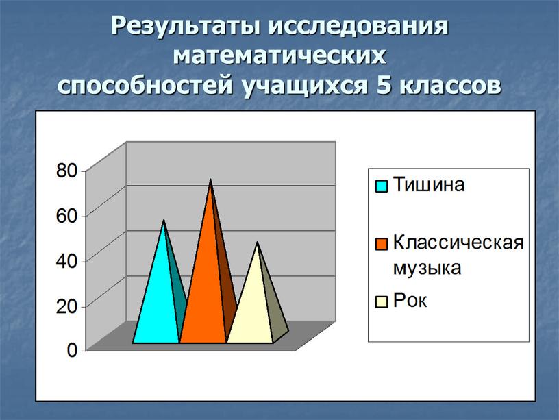 Результаты исследования математических способностей учащихся 5 классов