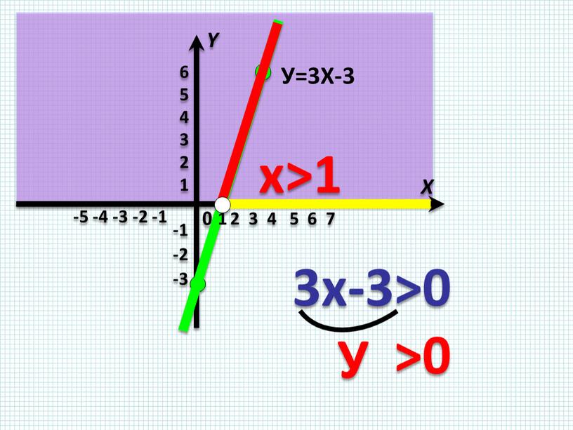 3х-3>0 У >0 У=3Х-3 х>1 1