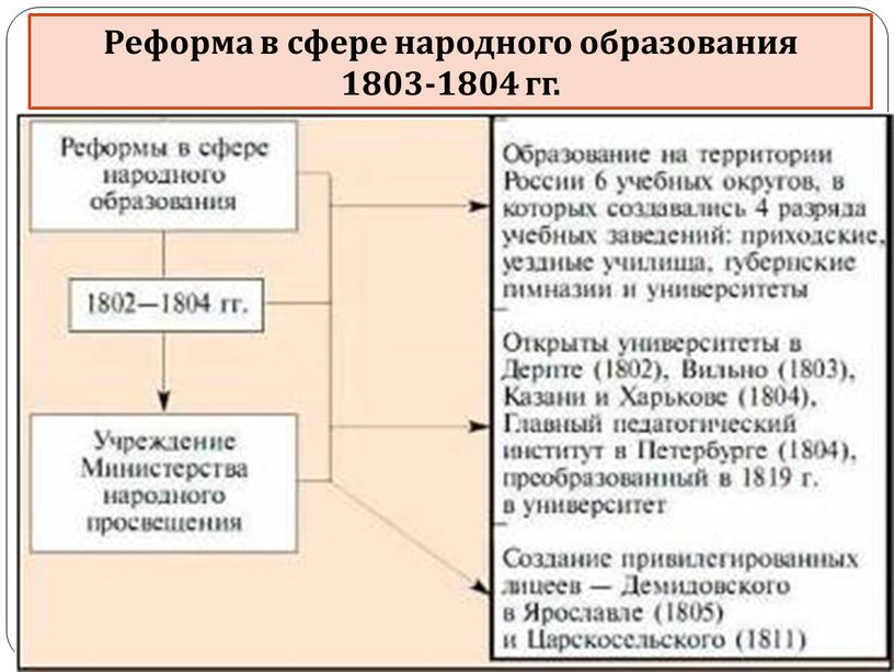 Реформа в сфере народного образования 1803-1804 гг