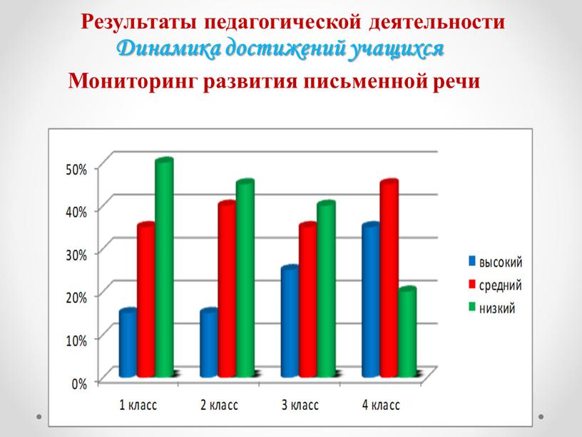 Мониторинг развития письменной речи