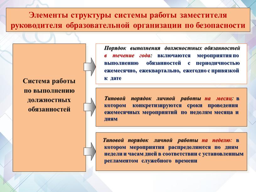 Элементы структуры системы работы заместителя руководителя образовательной организации по безопасности