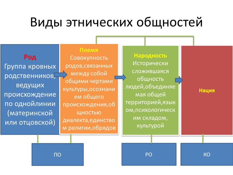 Виды этнических общностей Род