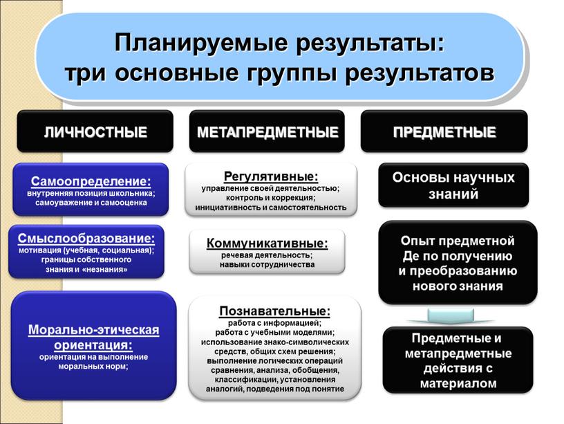 Планируемые результаты: три основные группы результатов