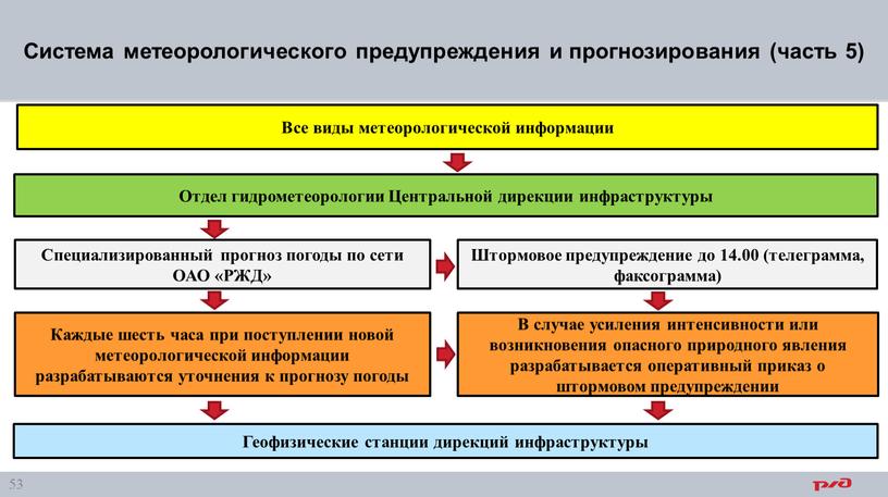 Система метеорологического предупреждения и прогнозирования (часть 5)