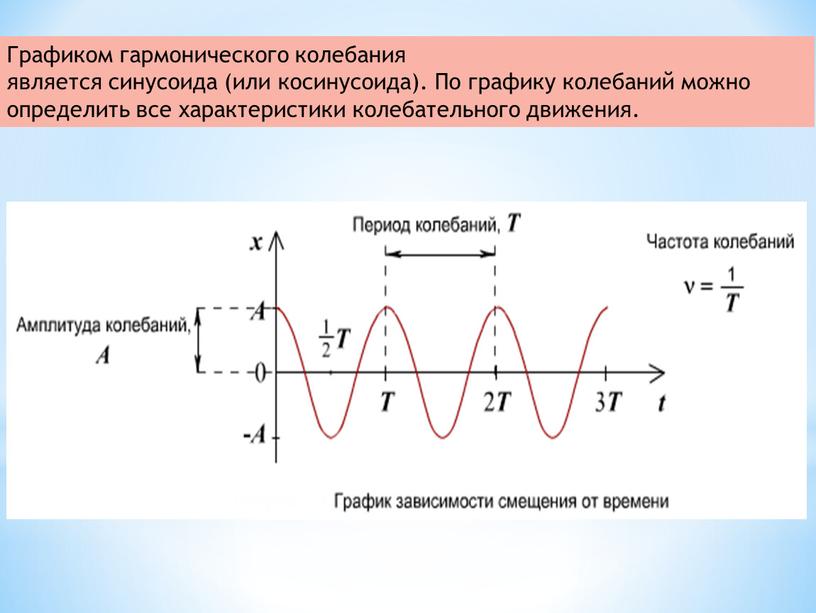 Гармонические колебания фото