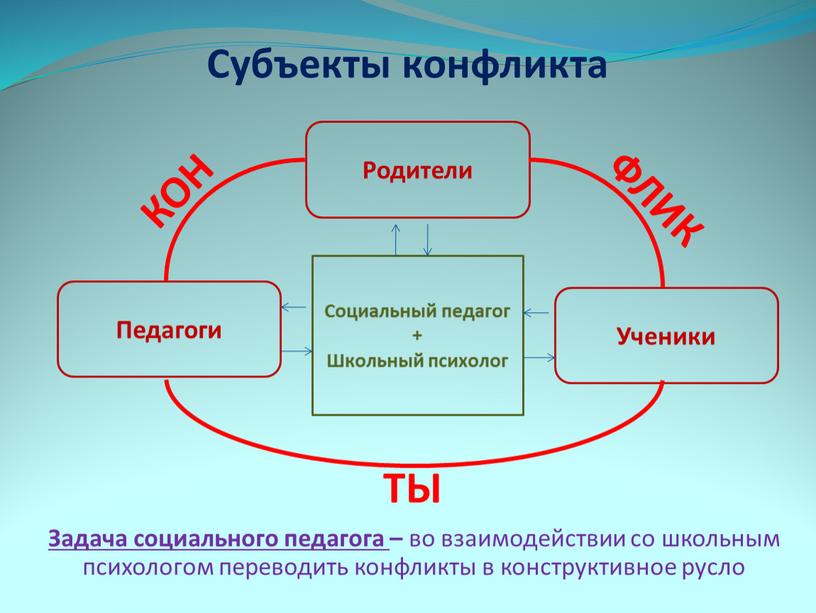 Субъекты конфликта Родители Педагоги