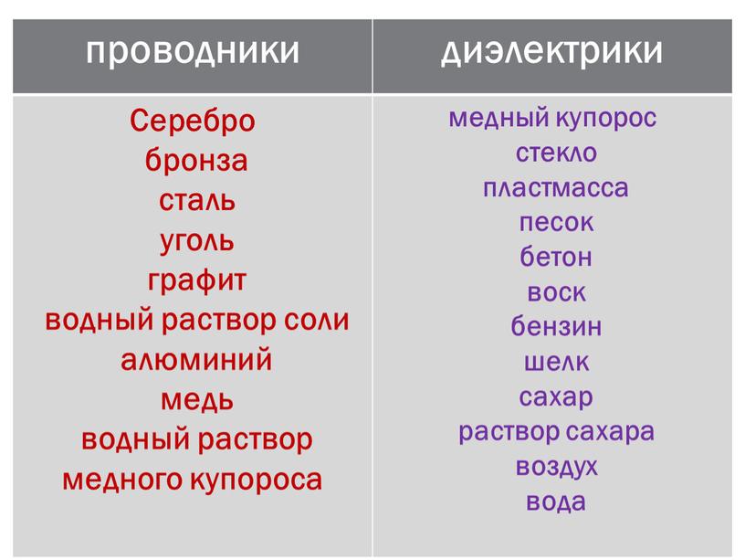 Серебро бронза сталь уголь графит водный раствор соли алюминий медь водный раствор медного купороса медный купорос стекло пластмасса песок бетон воск бензин шелк сахар раствор…