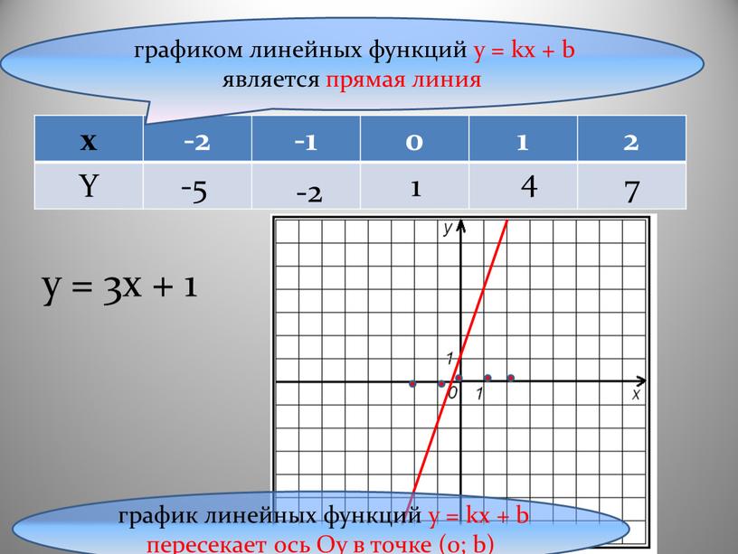 Y y = 3x + 1 -5 -2 1 4 7 графиком линейных функций y = kx + b является прямая линия график линейных функций…