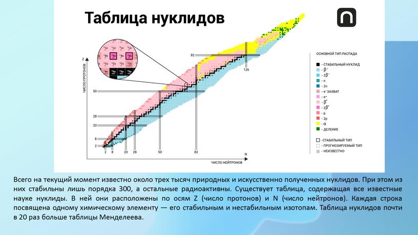 Всего на текущий момент известно около трех тысяч природных и искусственно полученных нуклидов