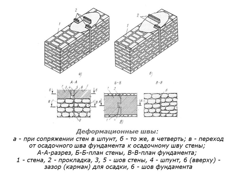 Деформационные швы : а - при сопряжении стен в шпунт, б - то же, в четверть; в - переход от осадочного шва фундамента к осадочному…